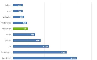 Österreich weltweit auf Platz 6 im PEFC-CoC-Ranking