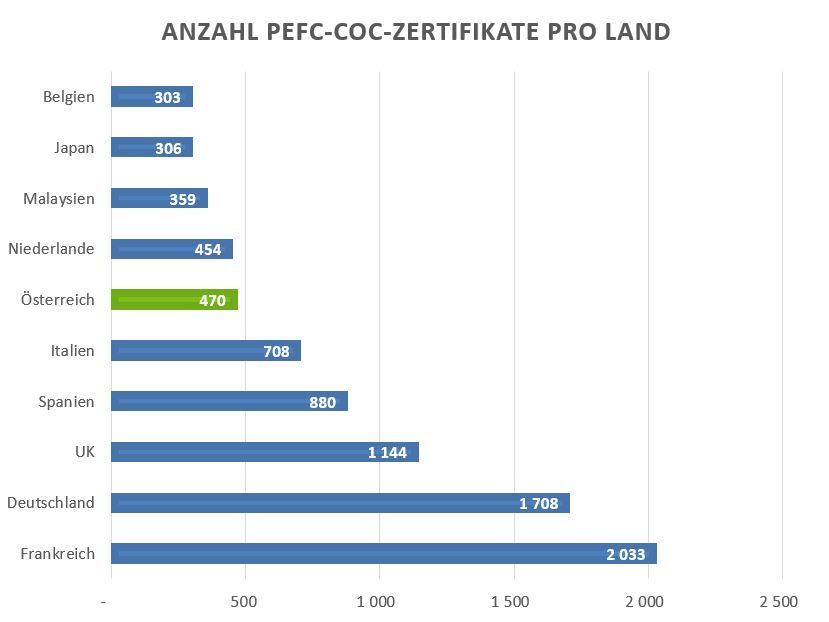 Österreich weltweit auf Platz 6 im PEFC-CoC-Ranking